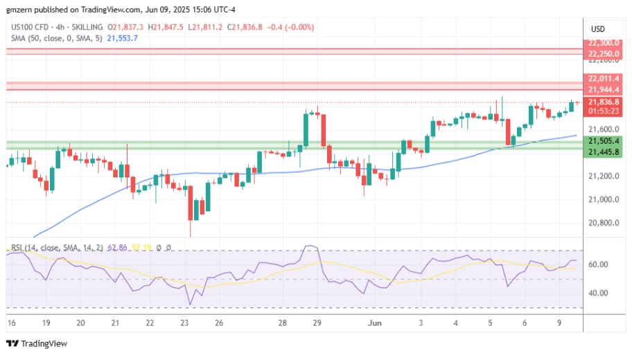  تحلیل تکنیکال چارت شاخصNASDAQ