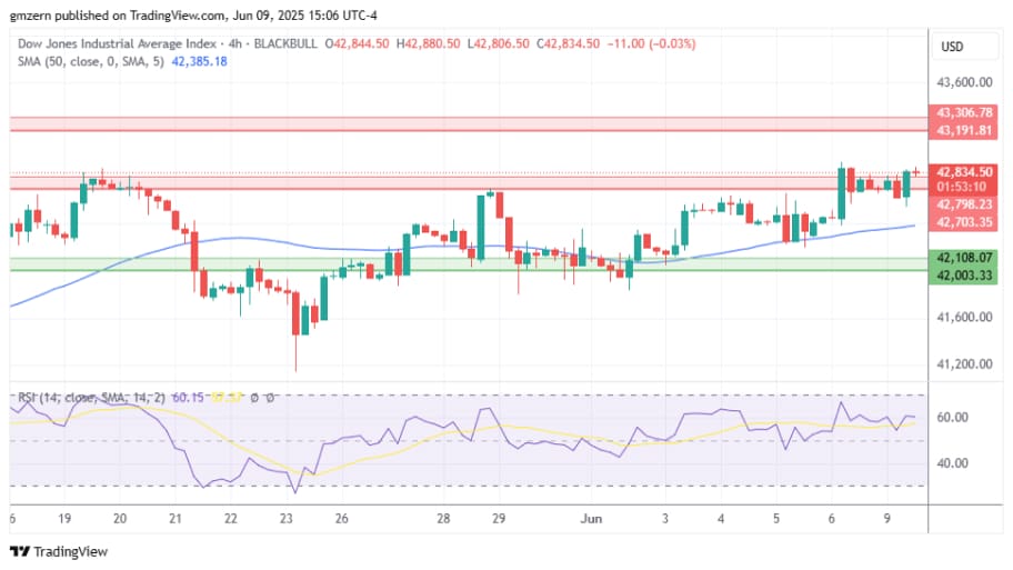  تحلیل تکنیکال چارت شاخصDow Jones