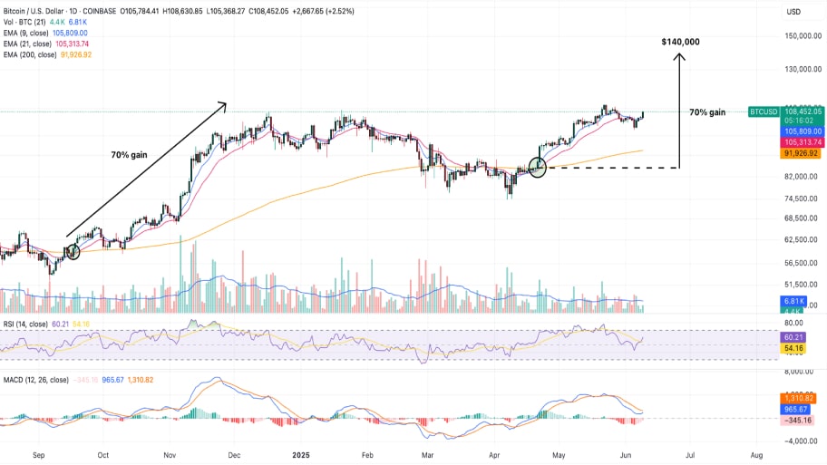 نمودار روزانه بیت کوین به دلار آمریکا (BTC/USD)