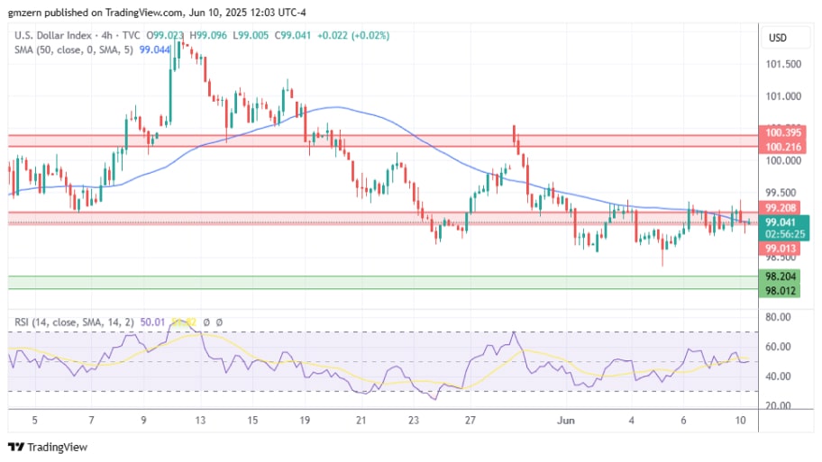 تحلیل تکنیکال شاخص دلار آمریکا (DXY) 