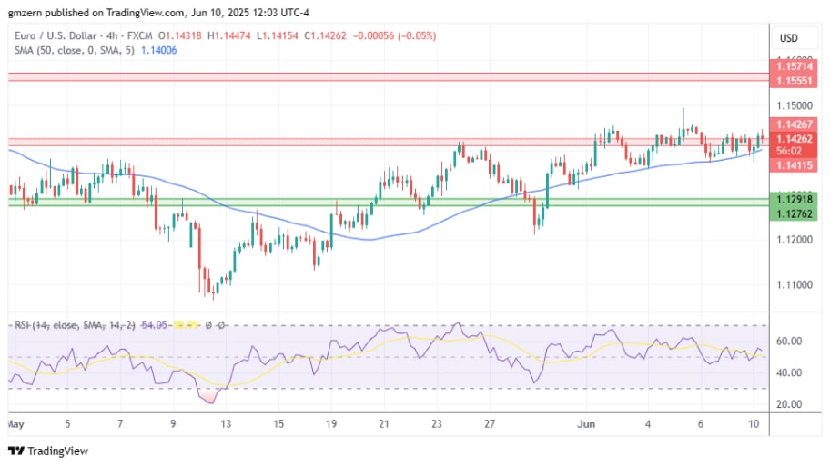 تحلیل تکنیکال چارت EUR/USD