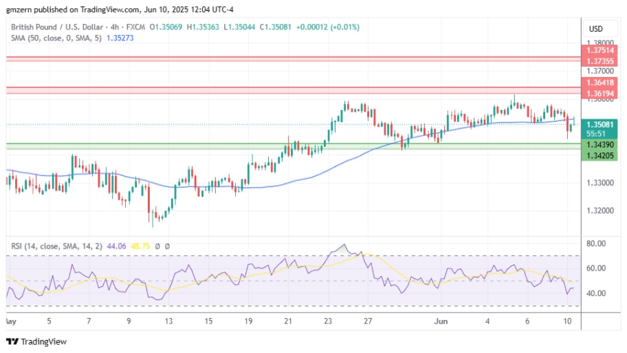 تحلیل تکنیکال چارت GBP/USD