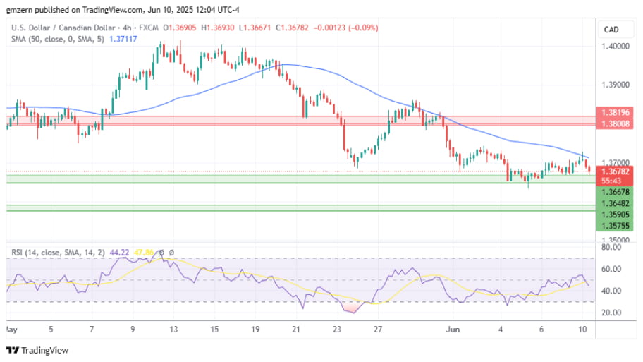تحلیل تکنیکال چارت USD/CAD