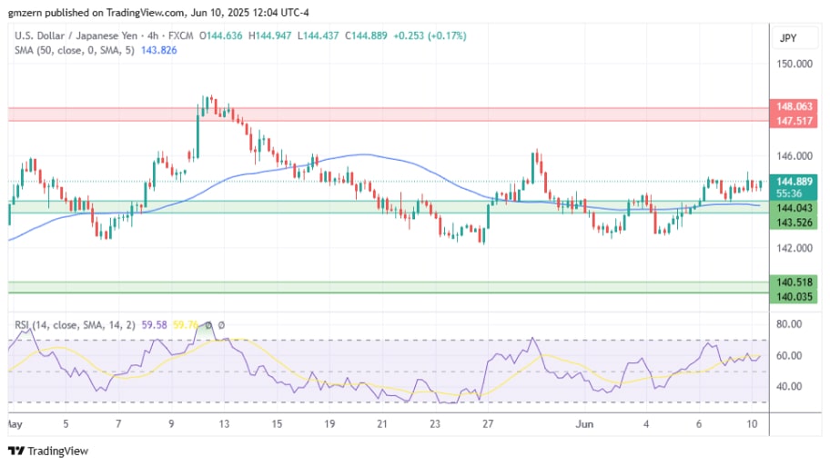 تحلیل تکنیکال چارت USD/JPY 