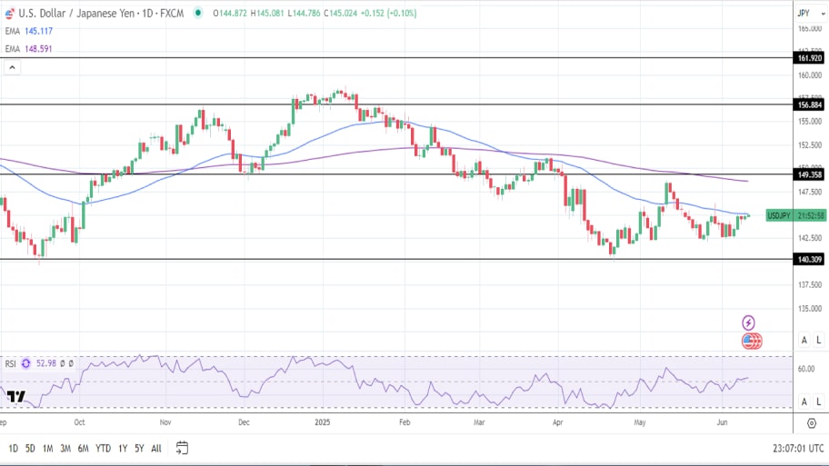 نمودار روزانه USD/JPY