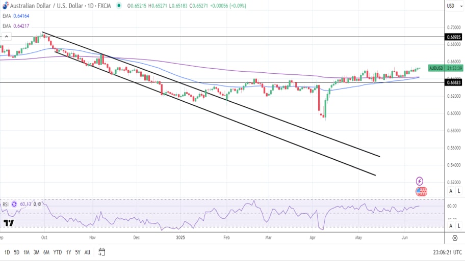 نمودار روزانه AUD/USD