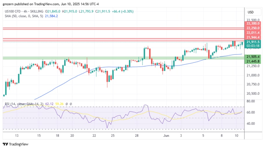 بررسی تکنیکال شاخص  نزدک (NASDAQ)