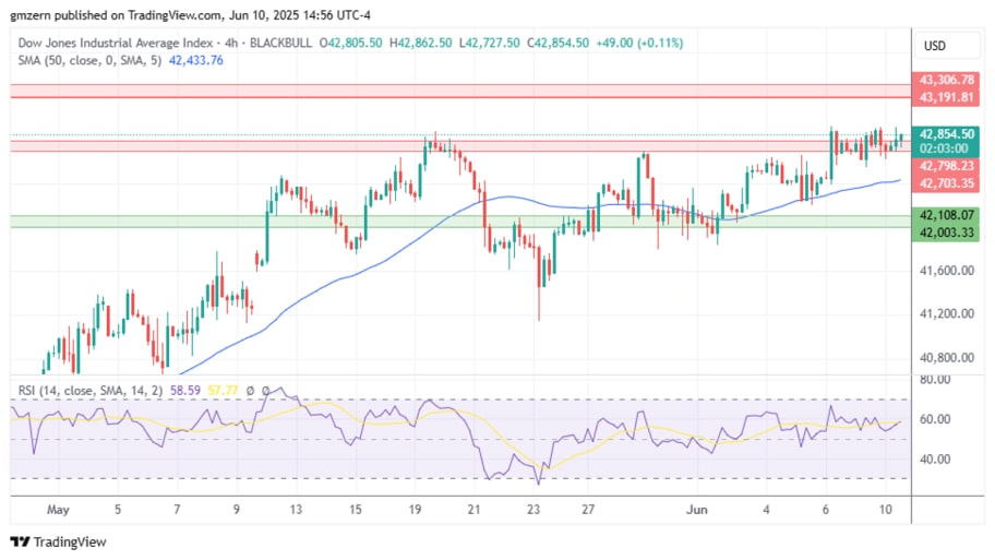 بررسی تکنیکال شاخص  Dow Jones