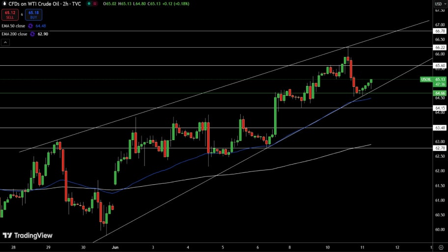 نمودار قیمت نفت خام WTI