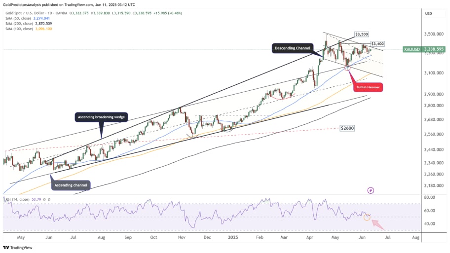 نمودار روزانه XAU/USD