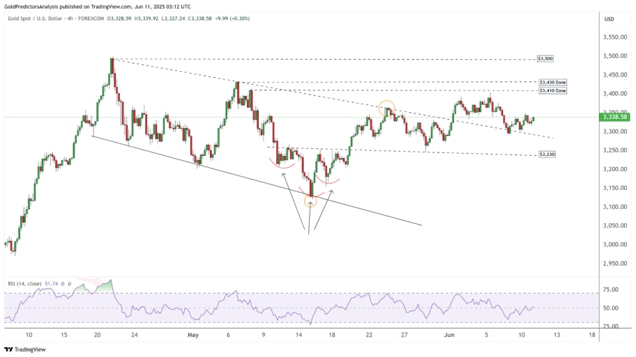نمودار ۴ ساعته XAU/USD
