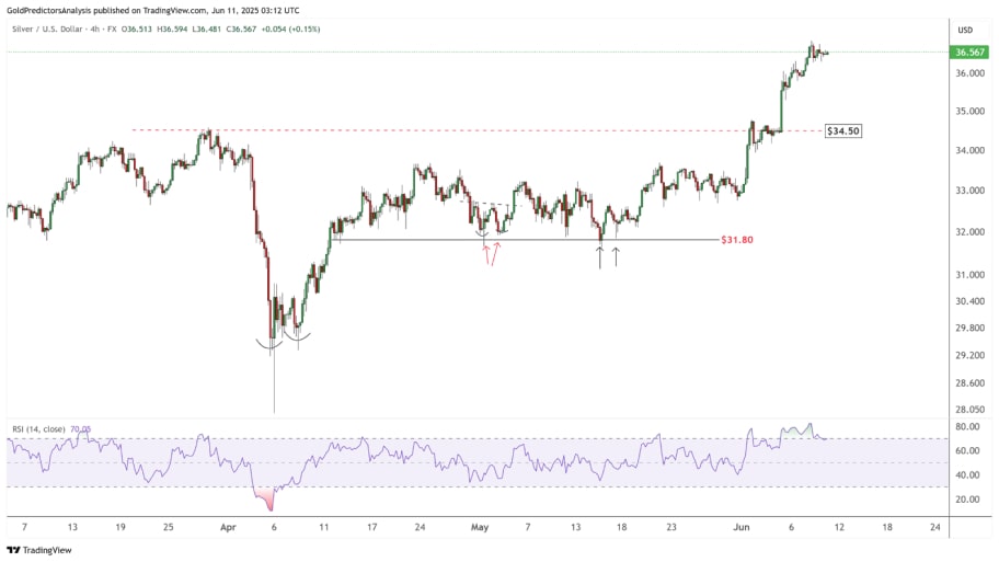 نمودار ۴ ساعته XAG/USD