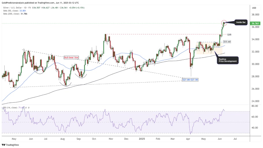نمودار روزانه XAG/USD