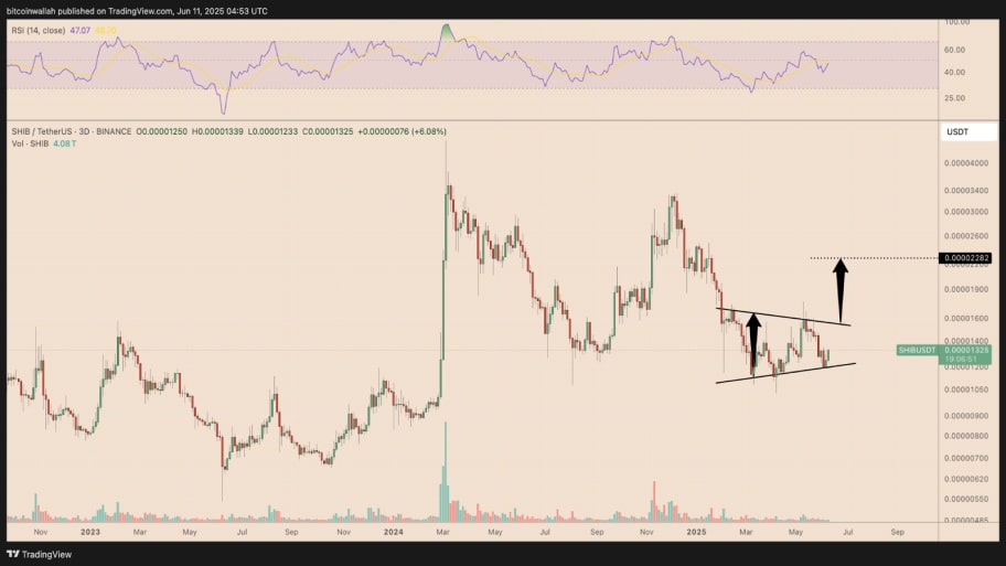 نمودار قیمت سهروزه SHIB/USDT