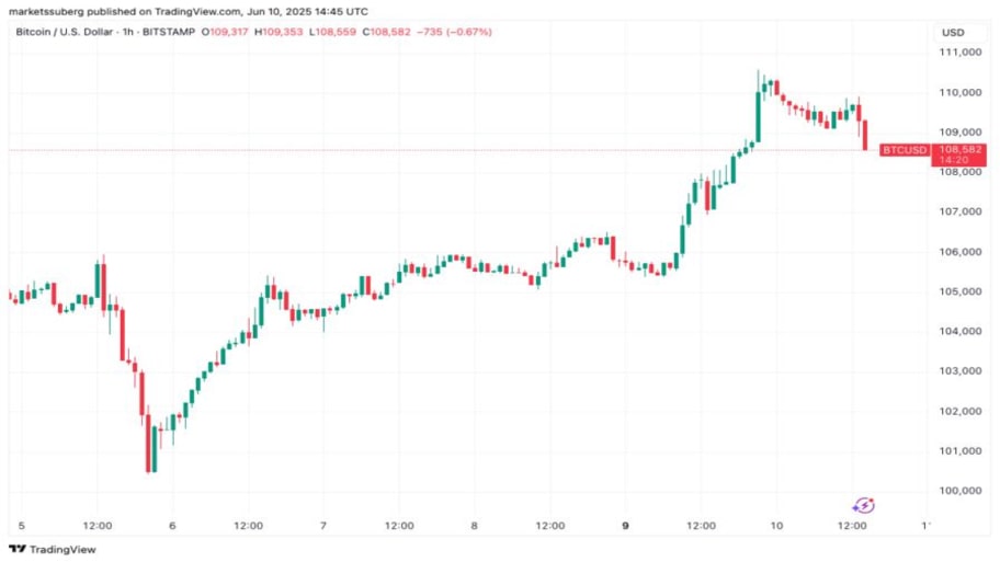 بررسی تکنیکال چارت بیت کوین