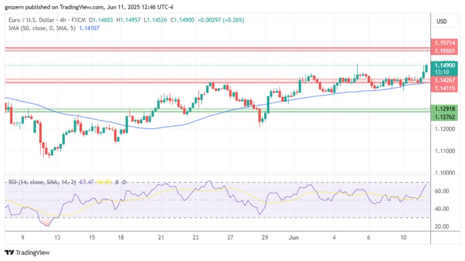 تحلیل تکنیکال جفت‌ارز  EUR/USD