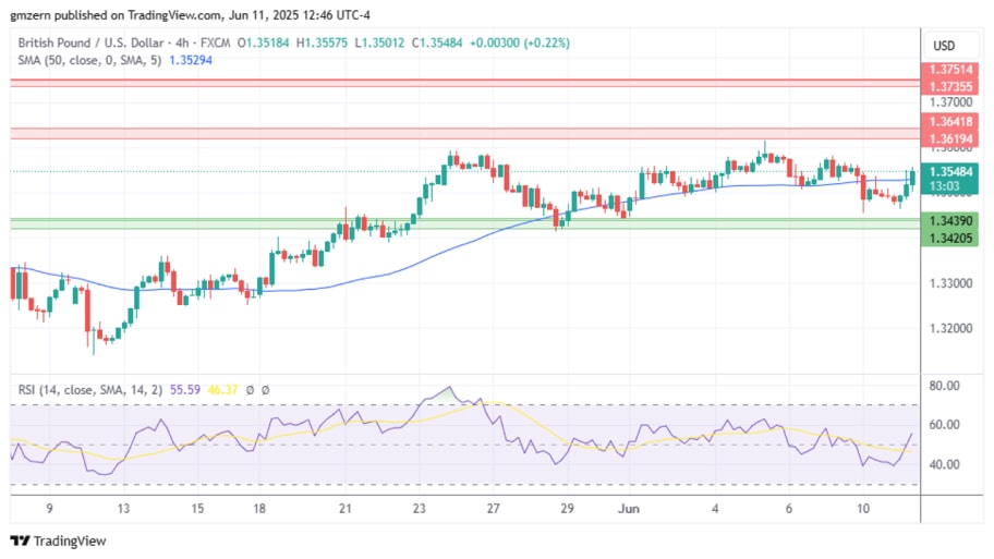 تحلیل تکنیکال جفت‌ارز  GBP/USD