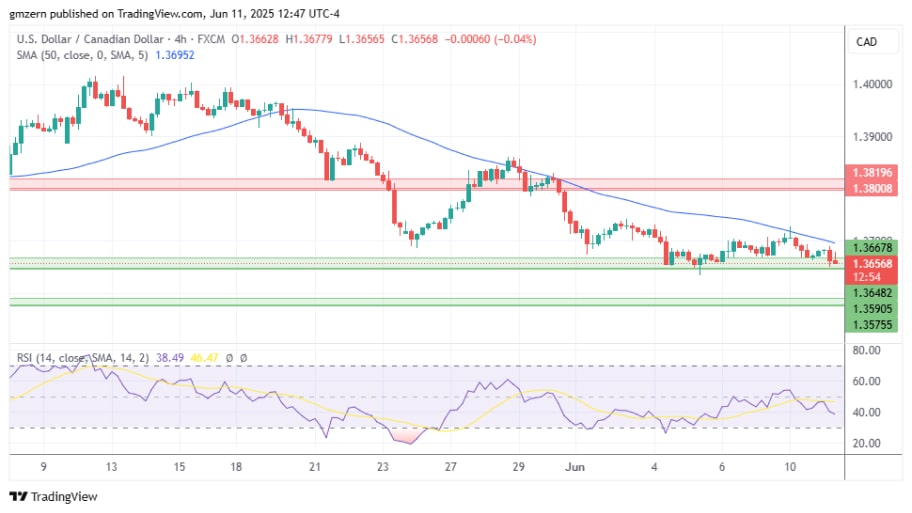 تحلیل تکنیکال جفت‌ارز USD/CAD