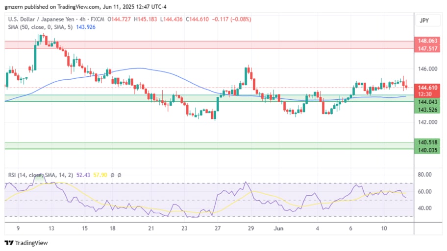 تحلیل تکنیکال جفت‌ارز USD/JPY