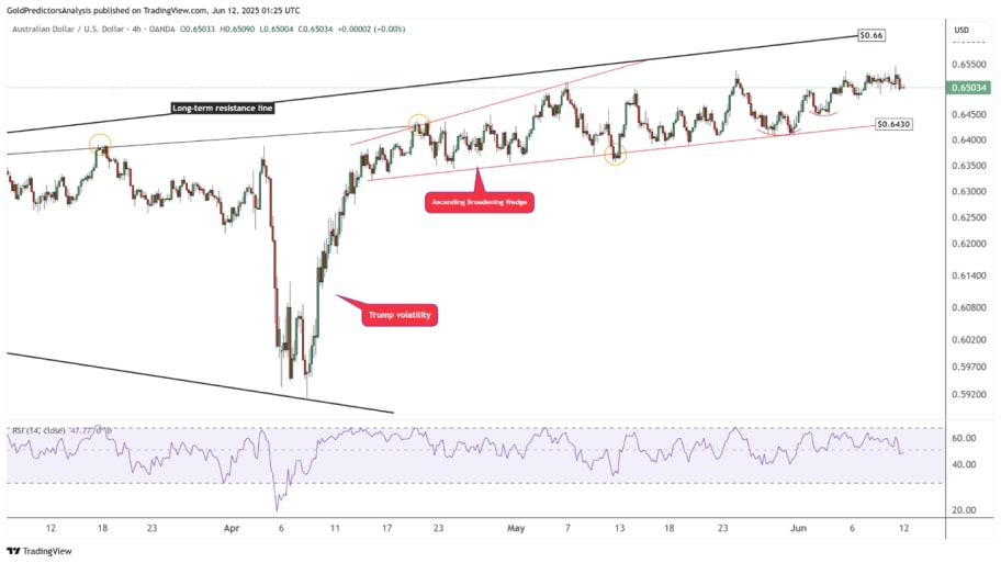 تحلیل تکنیکال AUD/USD