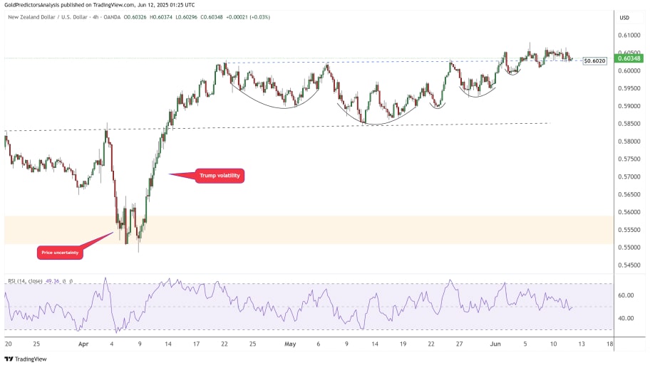 تحلیل تکنیکال NZD/USD