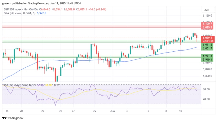 بررسی تکنیکال شاخص S&P۵۰۰