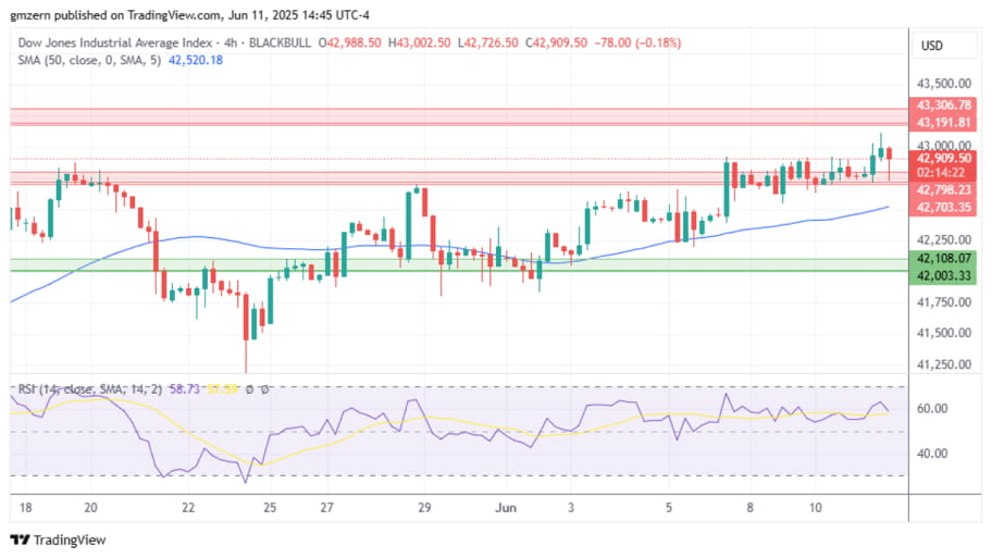 بررسی تکنیکال شاخص Dow Jones