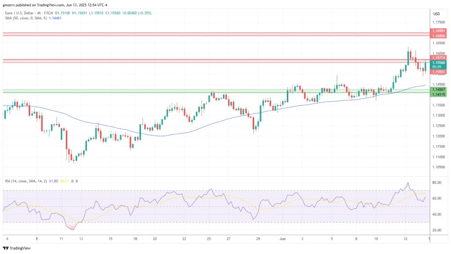 تحلیل تکنیکال جفت ارز EUR/USD