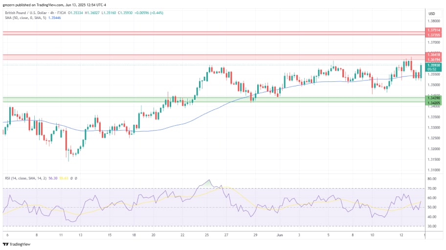 تحلیل تکنیکال جفت ارز GBP/USD