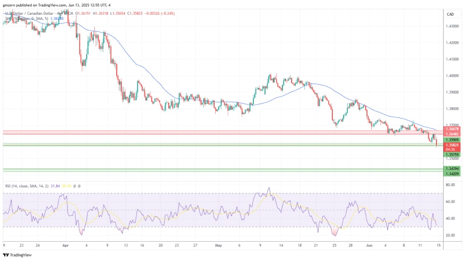 تحلیل تکنیکال جفت ارز USD/CAD