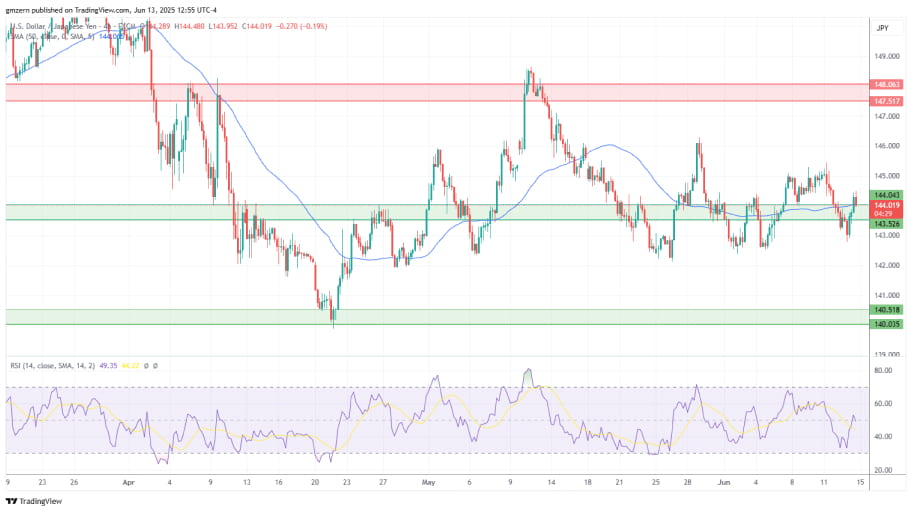 تحلیل تکنیکال جفت ارز USD/JPY