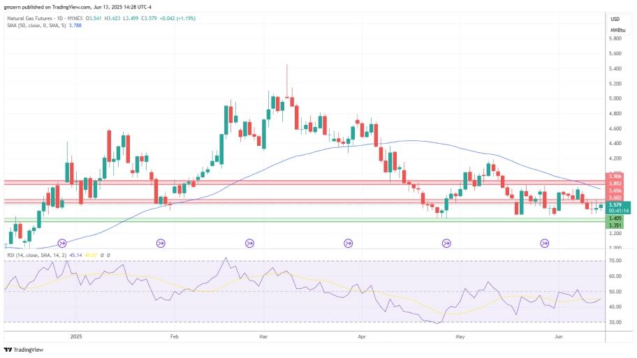 نمودار روزانه گاز طبیعی ۱۳۰۶۲۵