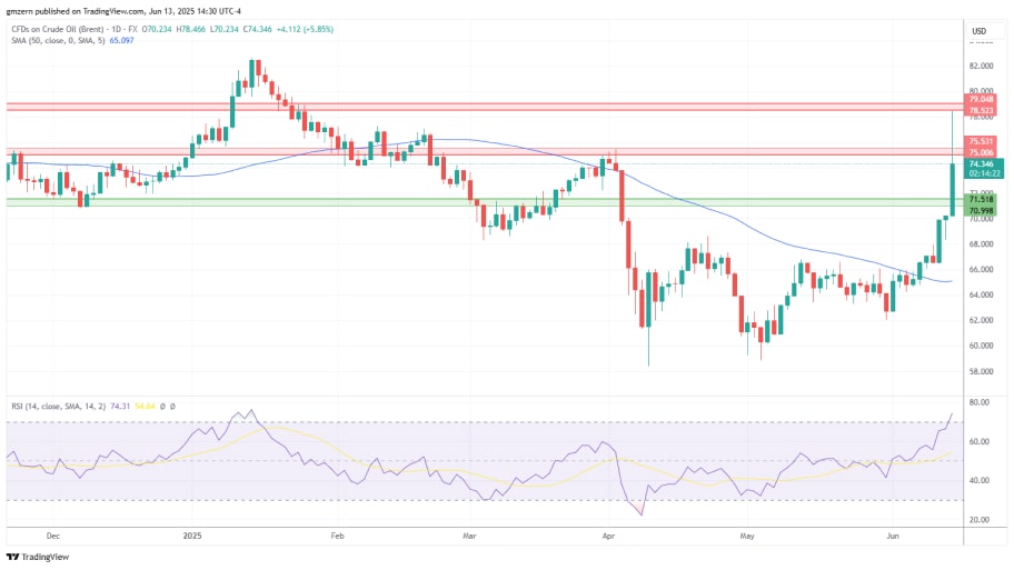 نمودار روزانه نفت برنت ۱۳۰۶۲۵
