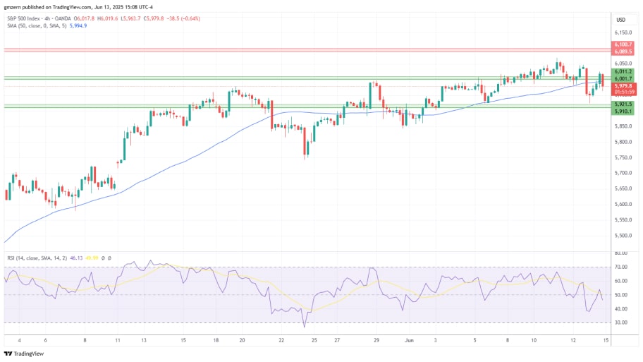 تحلیل تکنیکال شاخص SP500