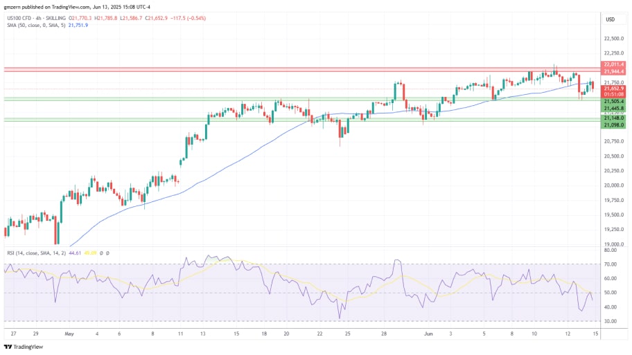 تحلیل تکنیکال شاخص NASDAQ