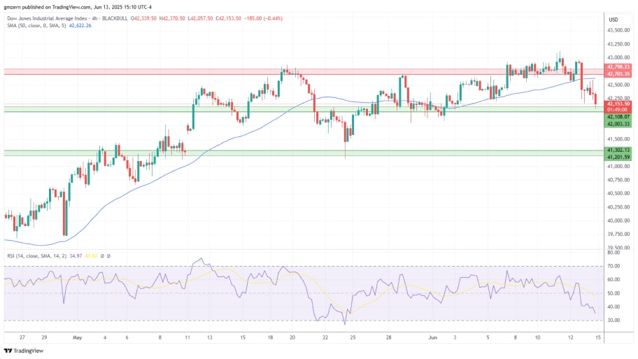 تحلیل تکنیکال شاخصDow Jones