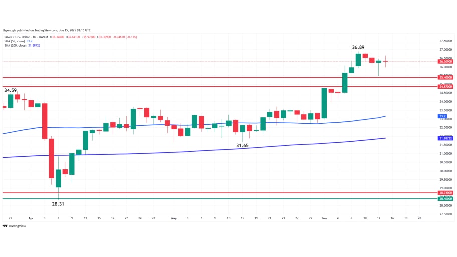 نقره روزانه (XAG/USD)