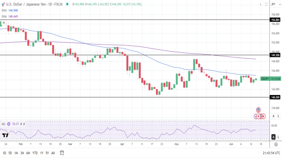 بررسی تکنیکال چارت جفت ارز  USD/JPY