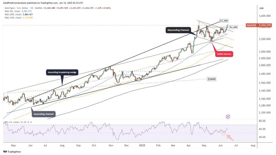 نمودار روزانه XAUUSD