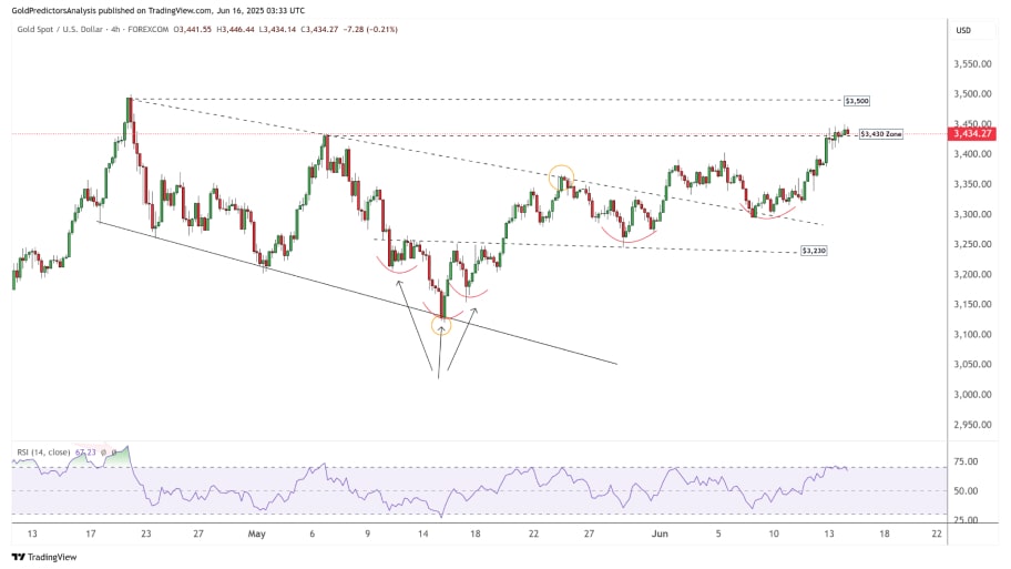 نمودار چهارساعته XAUUSD