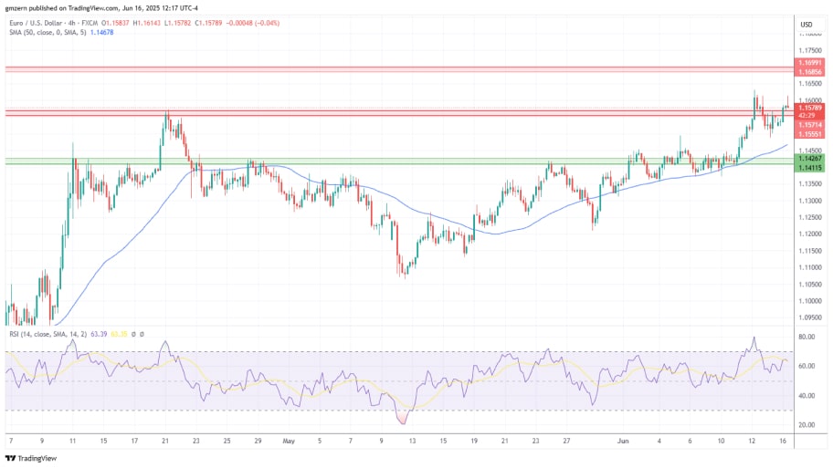 تحلیل تکنیکال EUR/USD