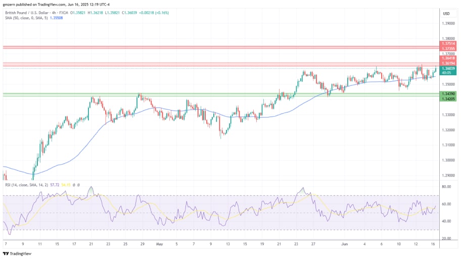 تحلیل  تکنیکال GBP/USD