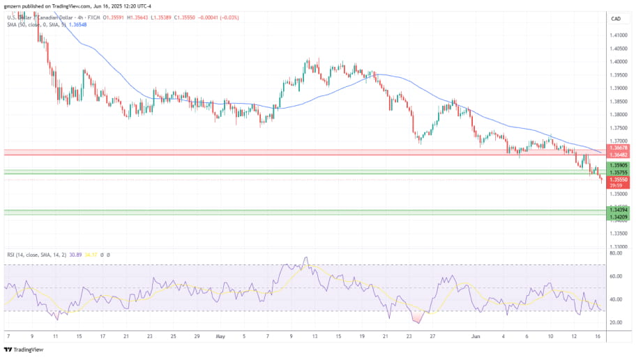 تحلیل تکنیکال USD/CAD