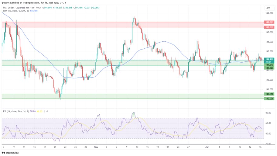 تحلیل تکنیکال USD/JPY