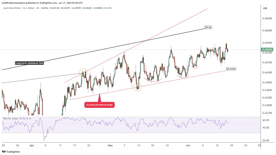 تحلیل تکنیکال AUD/USD