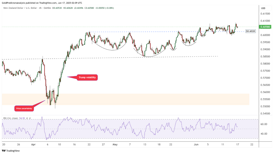 تحلیل تکنیکال NZD/USD 