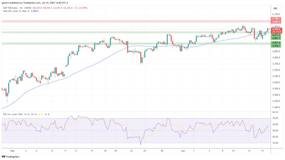  تحلیل تکنیکال شاخص SP500