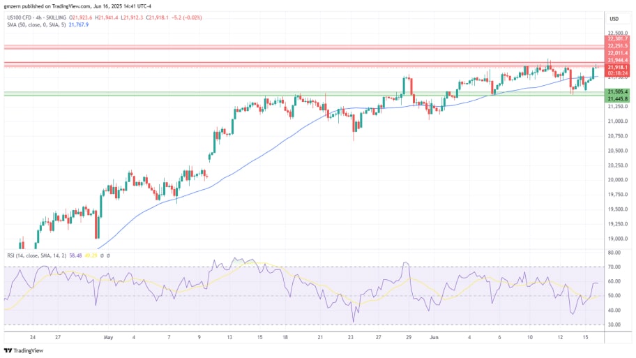  تحلیل تکنیکال شاخص NASDAQ
