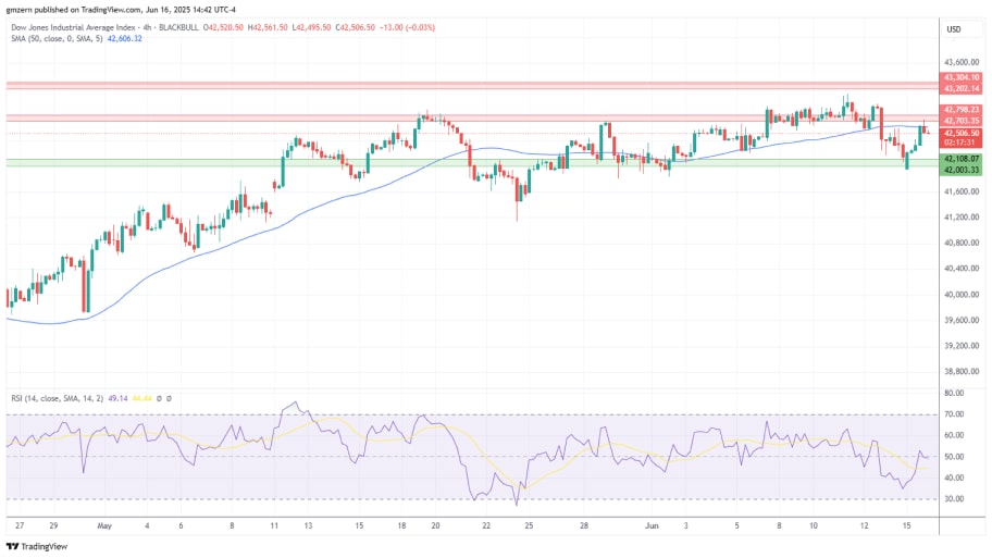  تحلیل تکنیکال شاخص Dow Jones