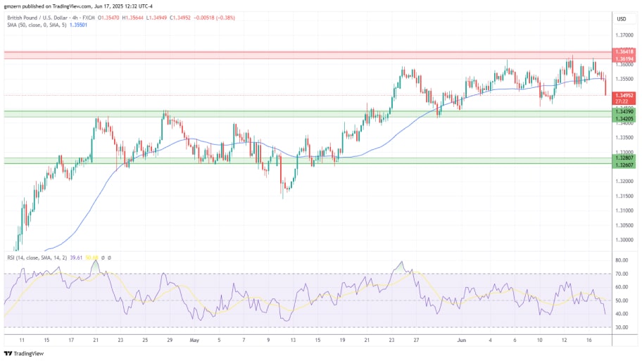 بررسی تکنیکال جفت ارز GBP/USD